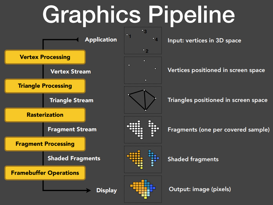 渲染管线 Graphics Pipeline