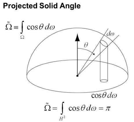 投影立体角 Projected Solid Angle