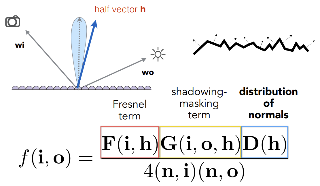 微表面模型 Microfacet Model