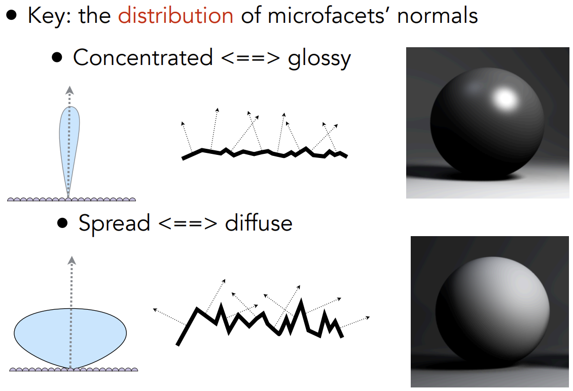 Glossy 和 Diffuse 材质的表面法线分布情况