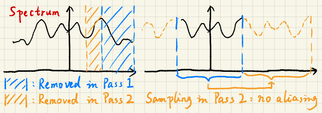 Samping == repeating the spectrum