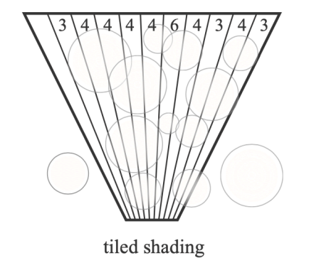 Tiled Shading 的俯视角观察
