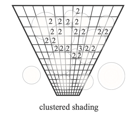 Clustered Shading 的俯视角观察