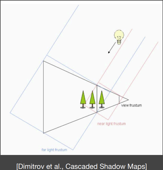Shadow Map 的 LOD 应用