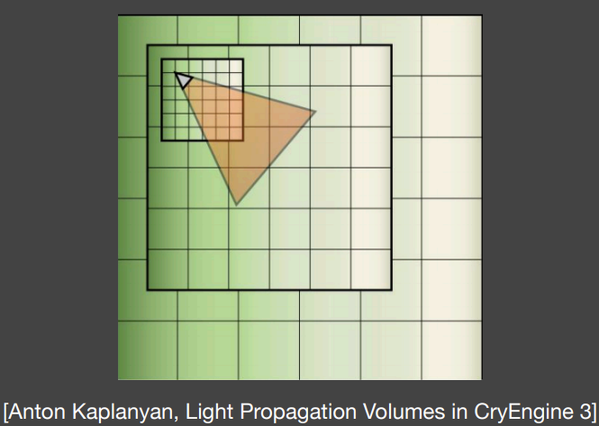 LPV 的 LOD 应用
