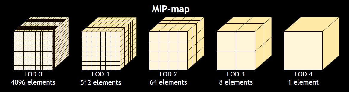体素的 MipMap