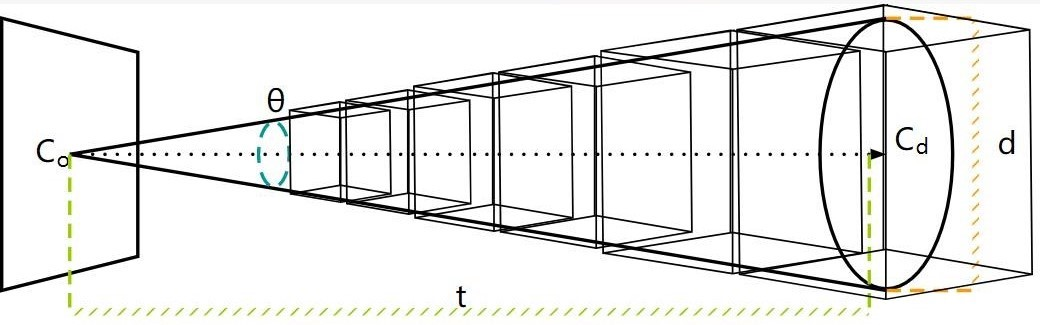 Cone Tracing